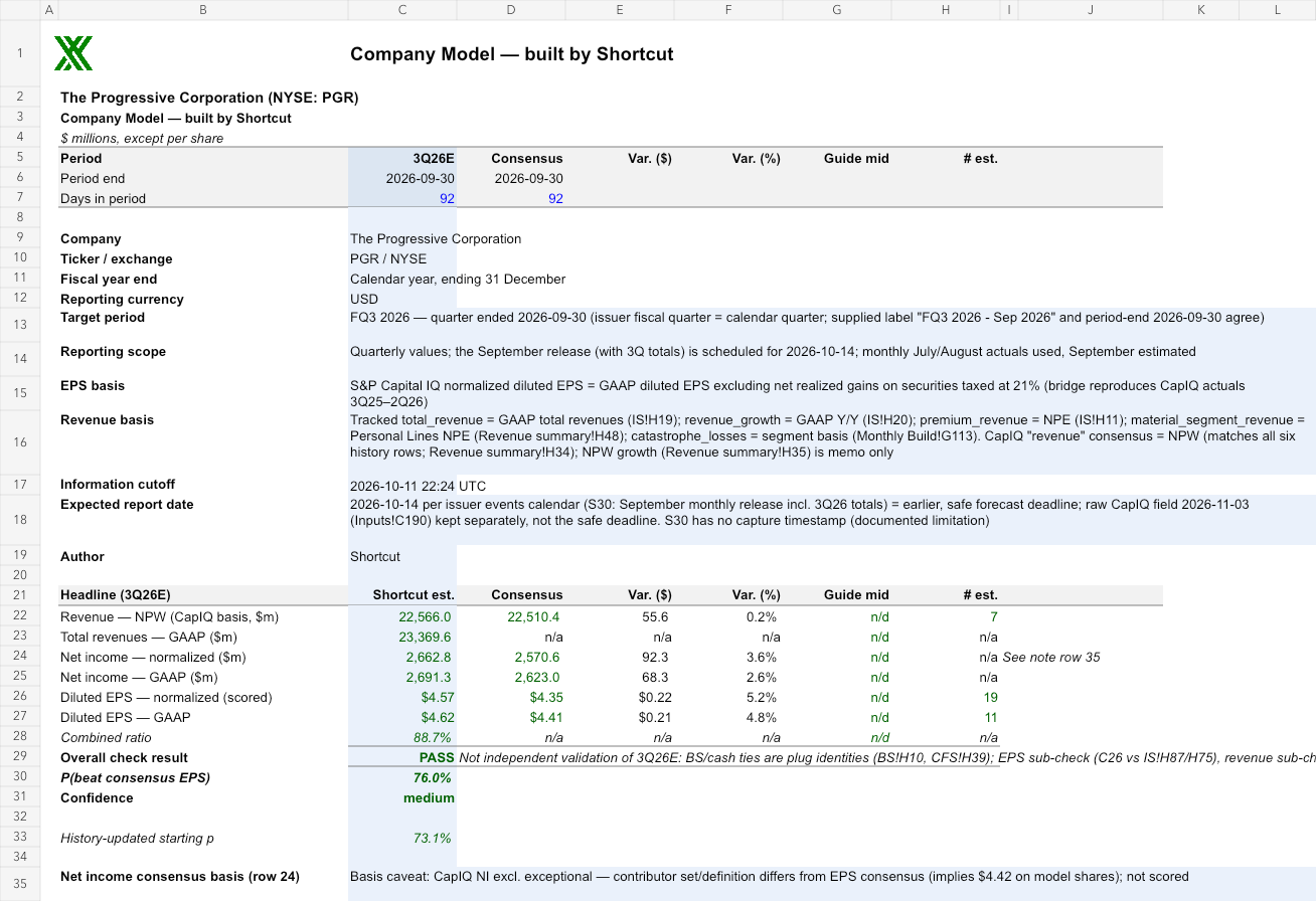 PGR reviewed earnings model